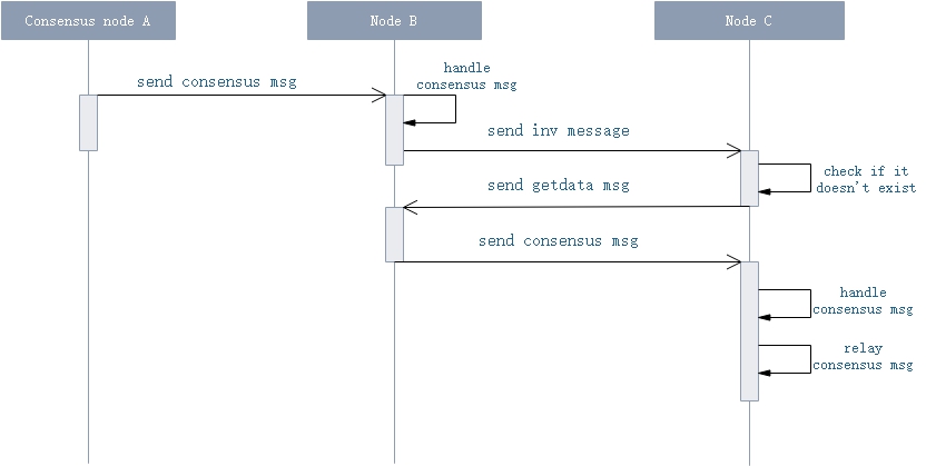 consensus_msg_seq